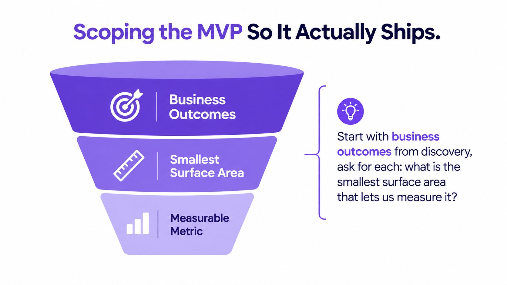 A funnel diagram illustrating the process for scoping a Minimum Viable Product for business success.