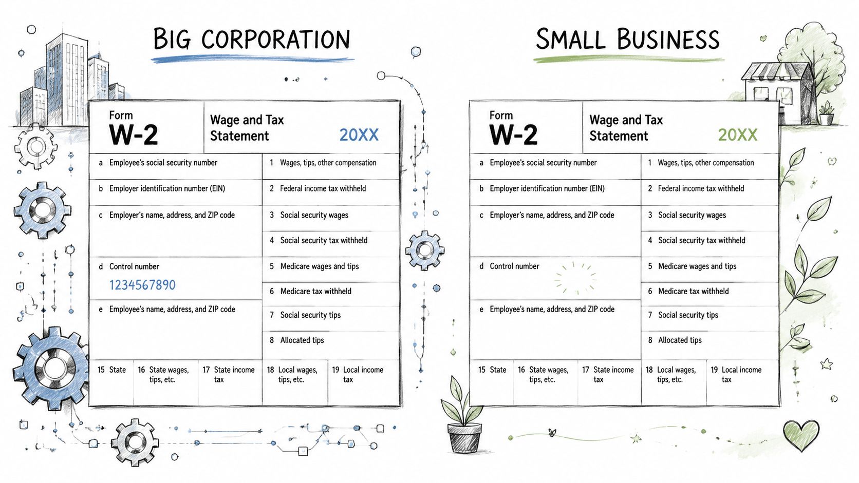 A comparison infographic showing W-2 tax forms for both a Big Corporation and a Small Business.
