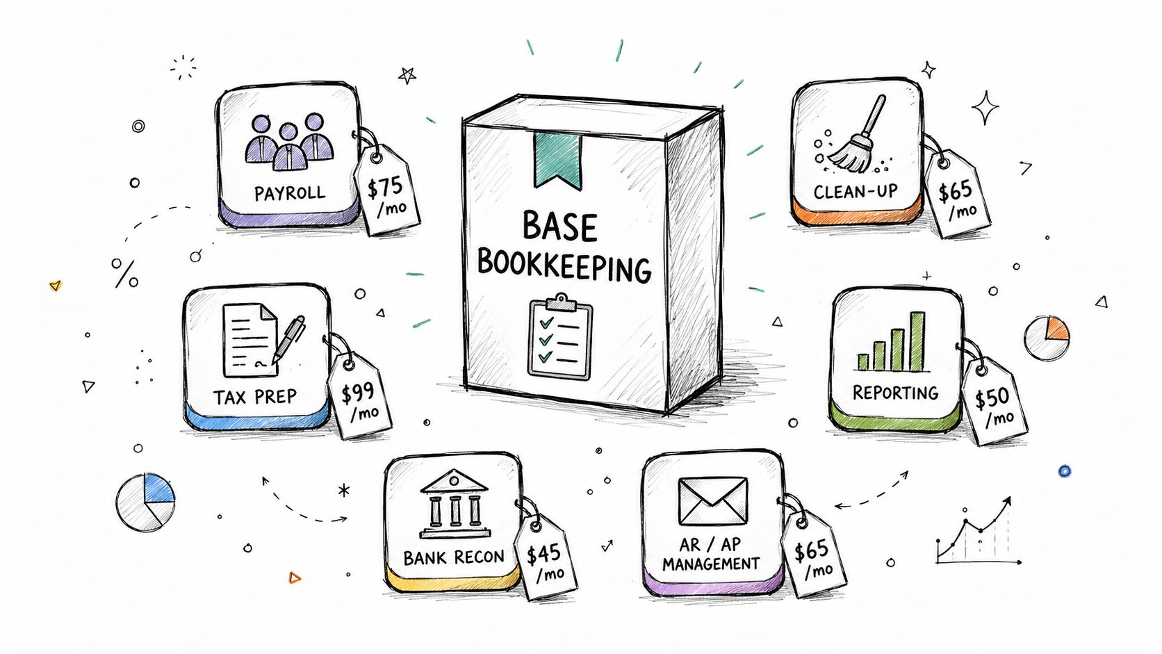 A diagram illustrating various bookkeeping services with their corresponding monthly costs displayed on price tags.