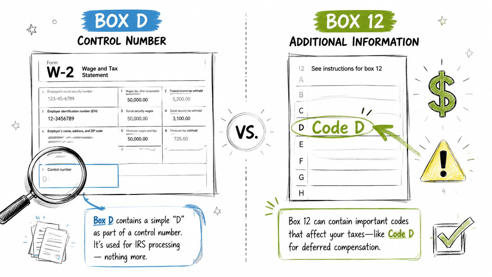 An infographic illustrating the difference between Box D on a W-2 form and Code D in Box 12.