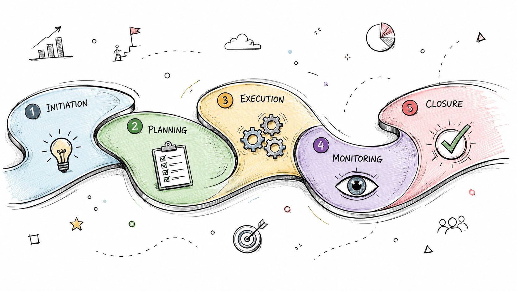 A hand-drawn illustration depicting the five stages of project management: initiation, planning, execution, monitoring, and closure.
