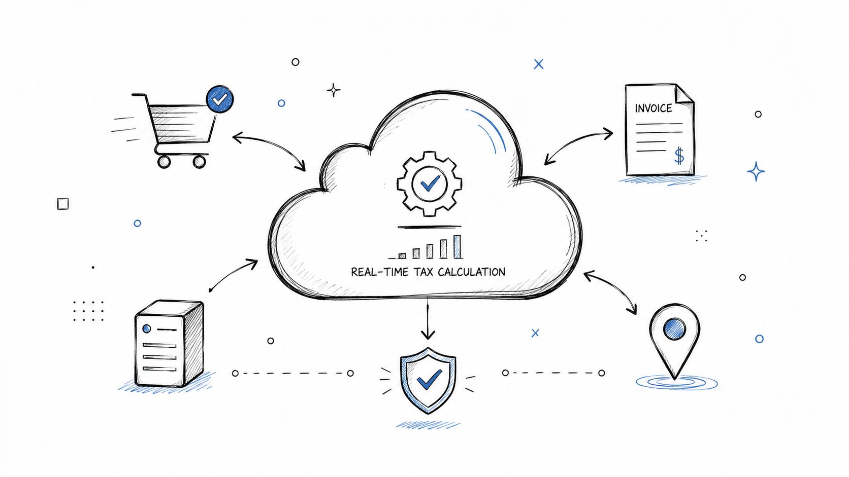 A hand-drawn illustration showing a cloud computing icon representing real-time tax calculation processes and system integration.