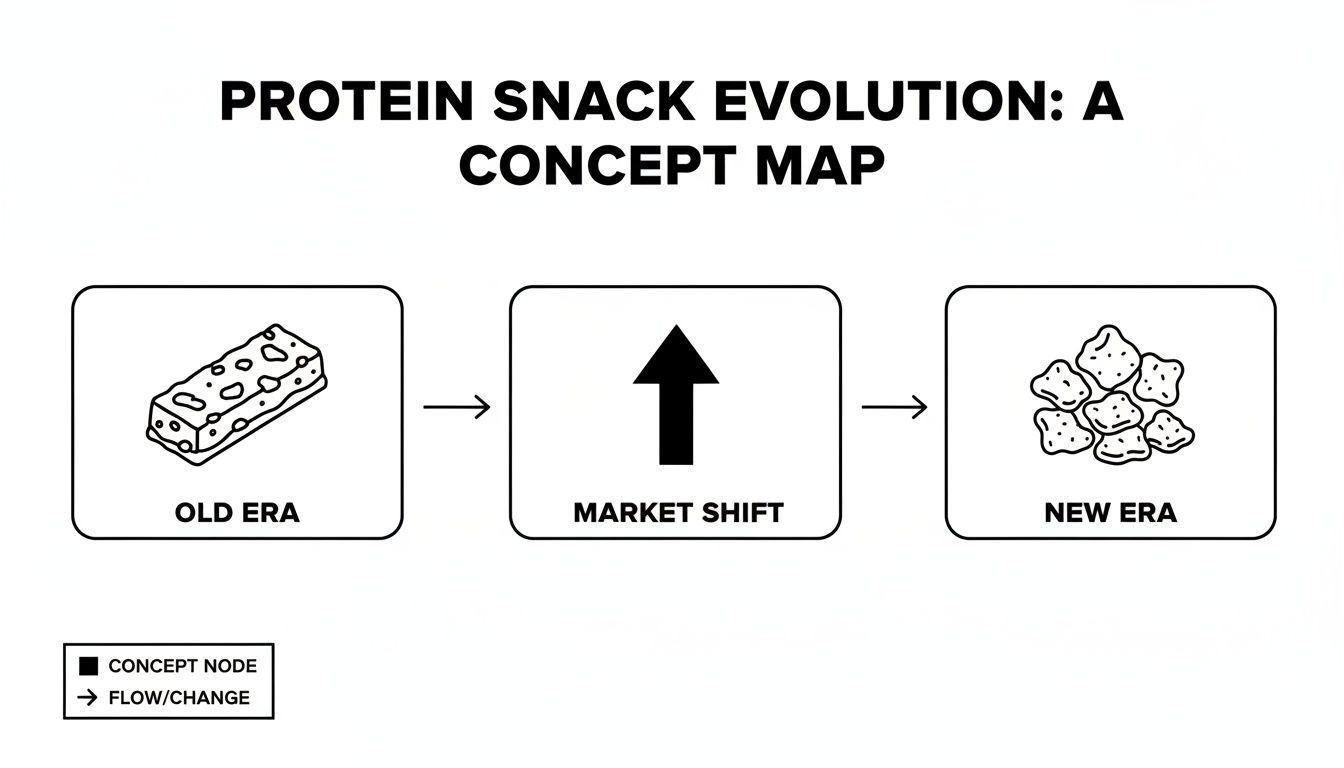 A concept map shows protein snack evolution from bars in the old era to puffs in the new era.