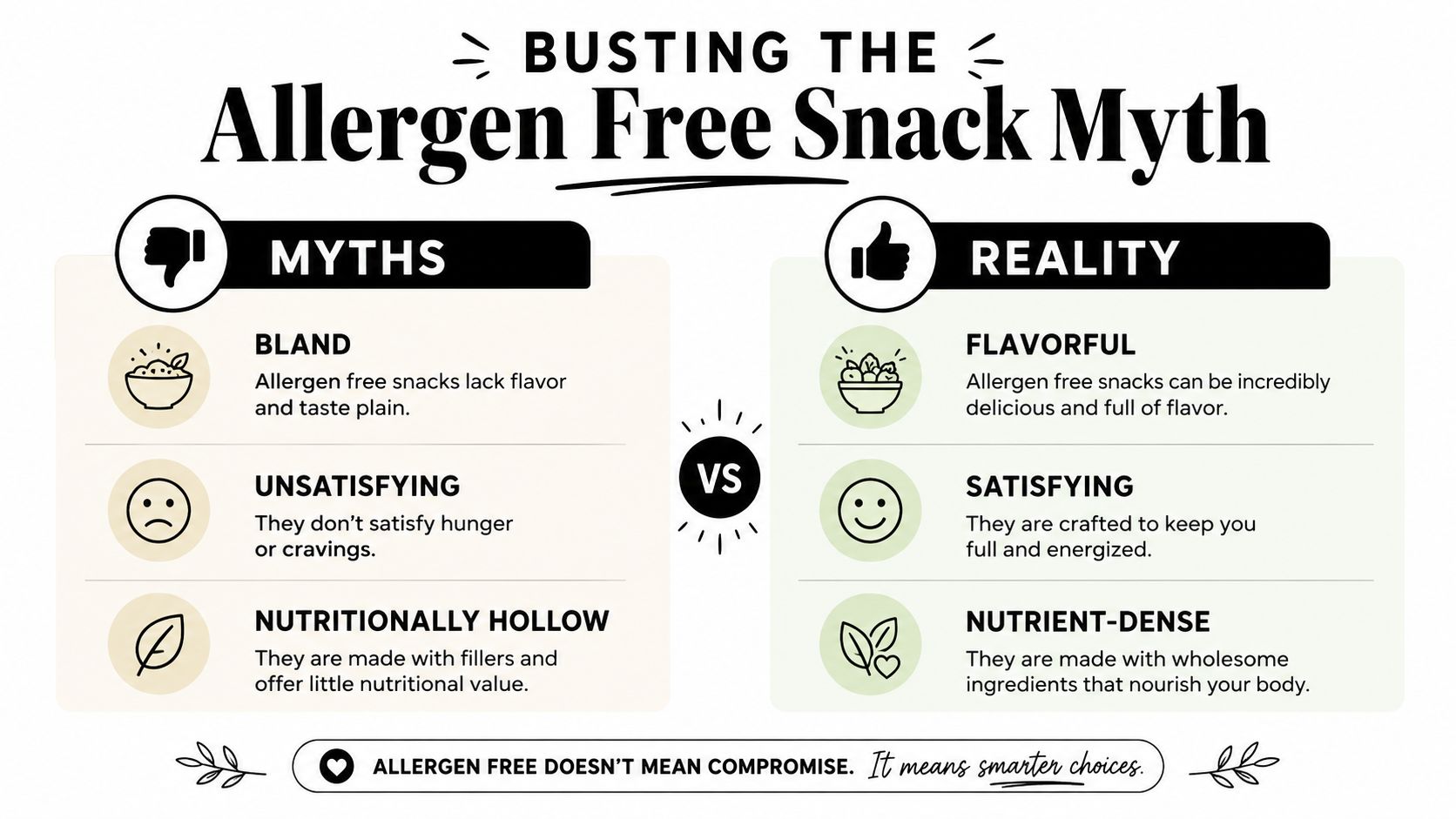 A comparison chart busting myths about allergen-free snacks, highlighting flavor, satisfaction, and nutritional value versus reality.