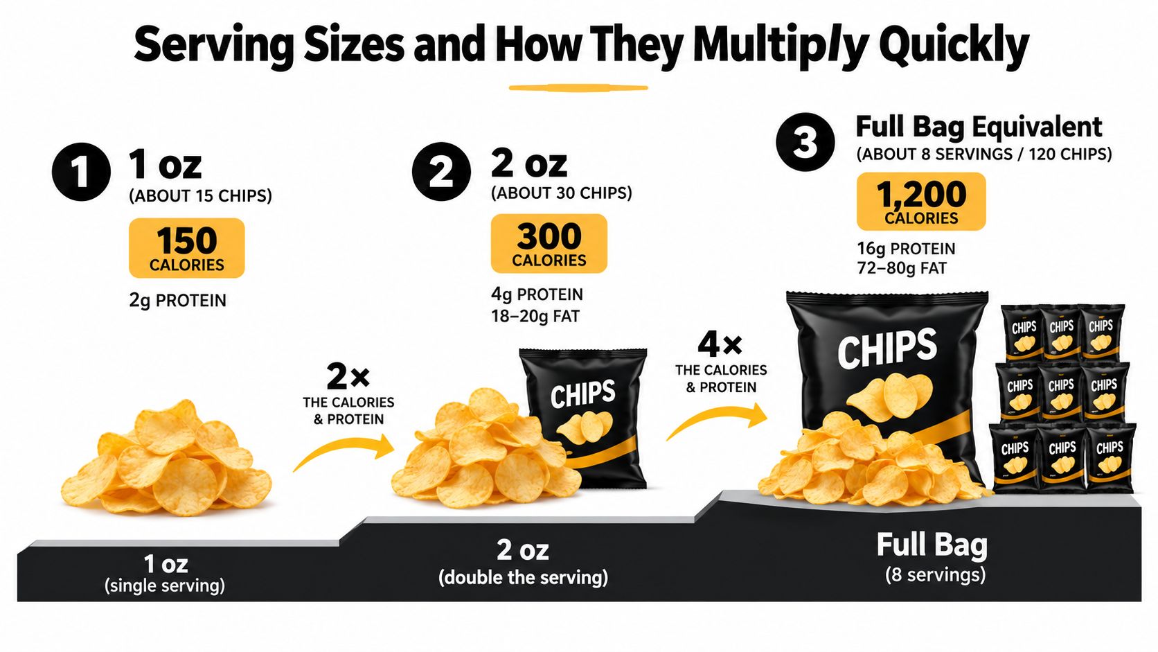 An infographic illustrating how chip serving sizes multiply into total calories and protein content.
