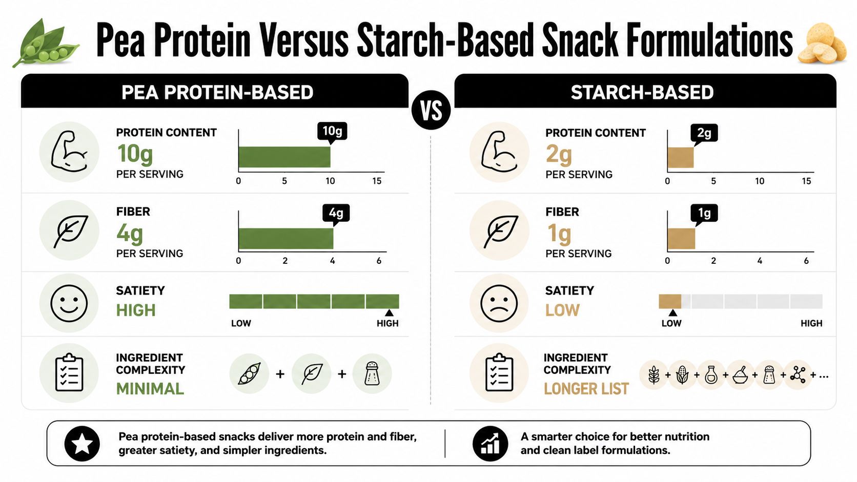 A comparison infographic showing pea protein-based snacks have more protein, fiber, and satiety than starch-based snacks.