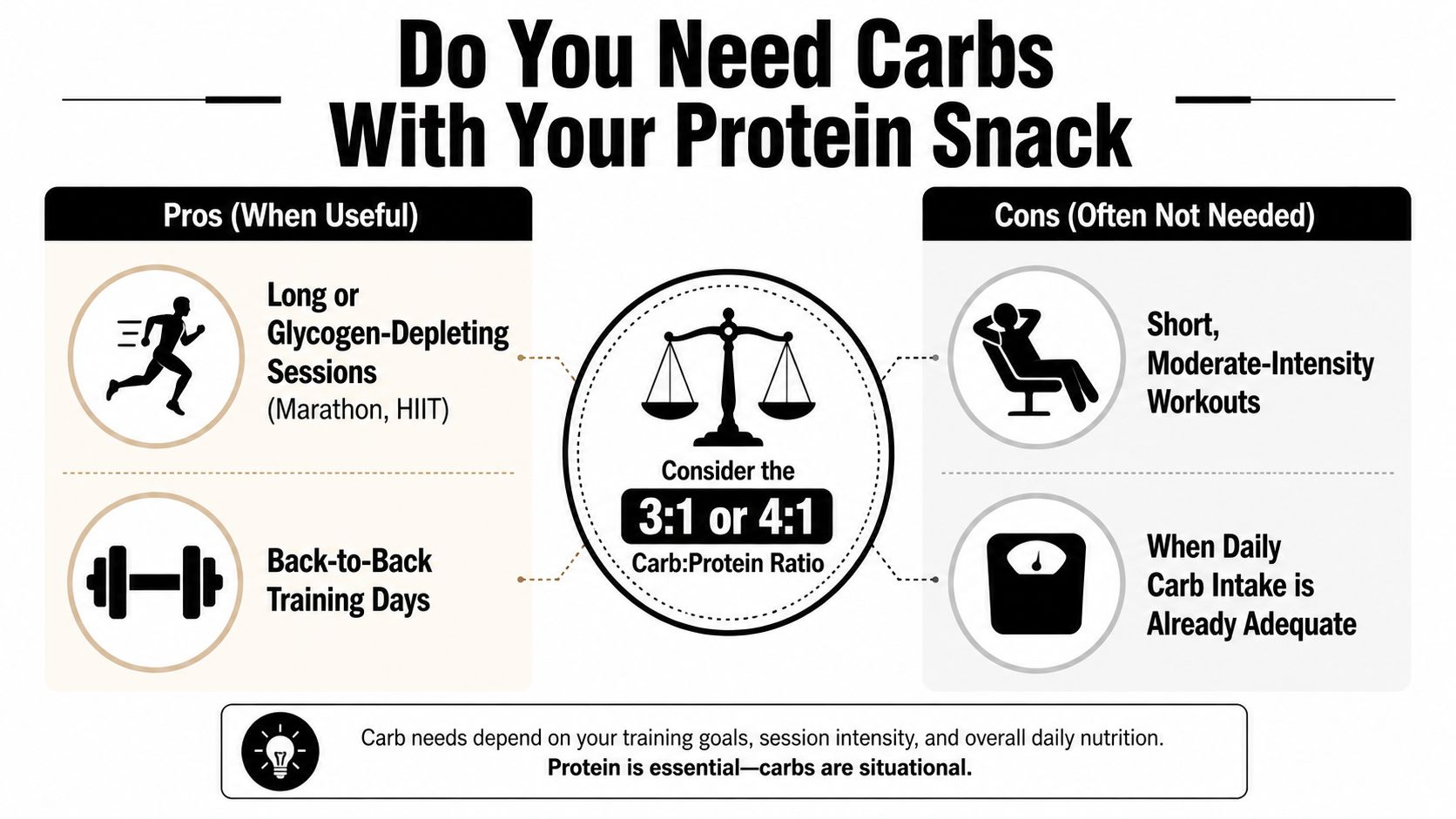 An infographic showing whether to consume carbohydrates with a post-workout protein snack based on training intensity.