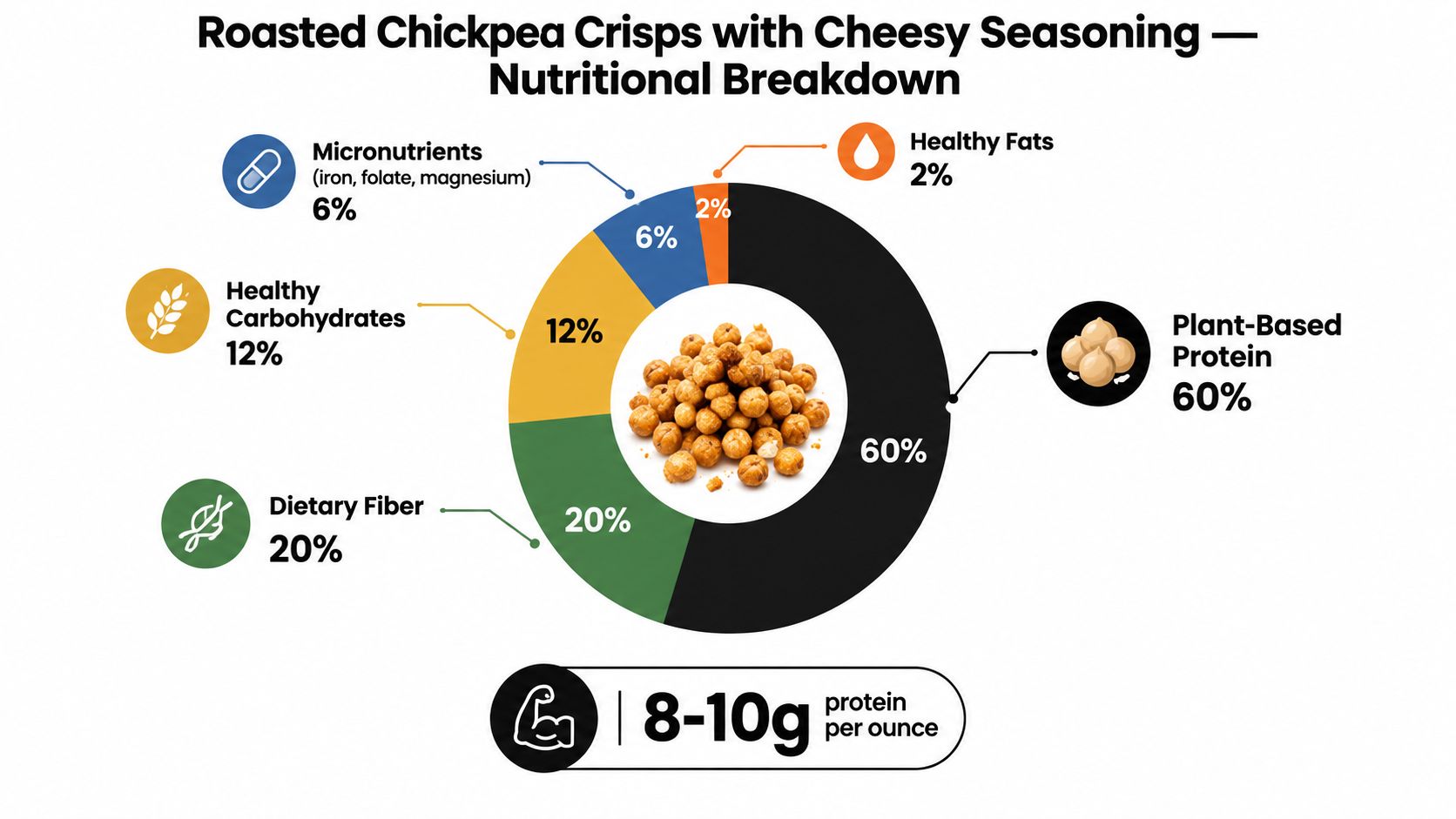 A nutritional breakdown chart showing the composition of roasted chickpea crisps with healthy ingredients highlighted.