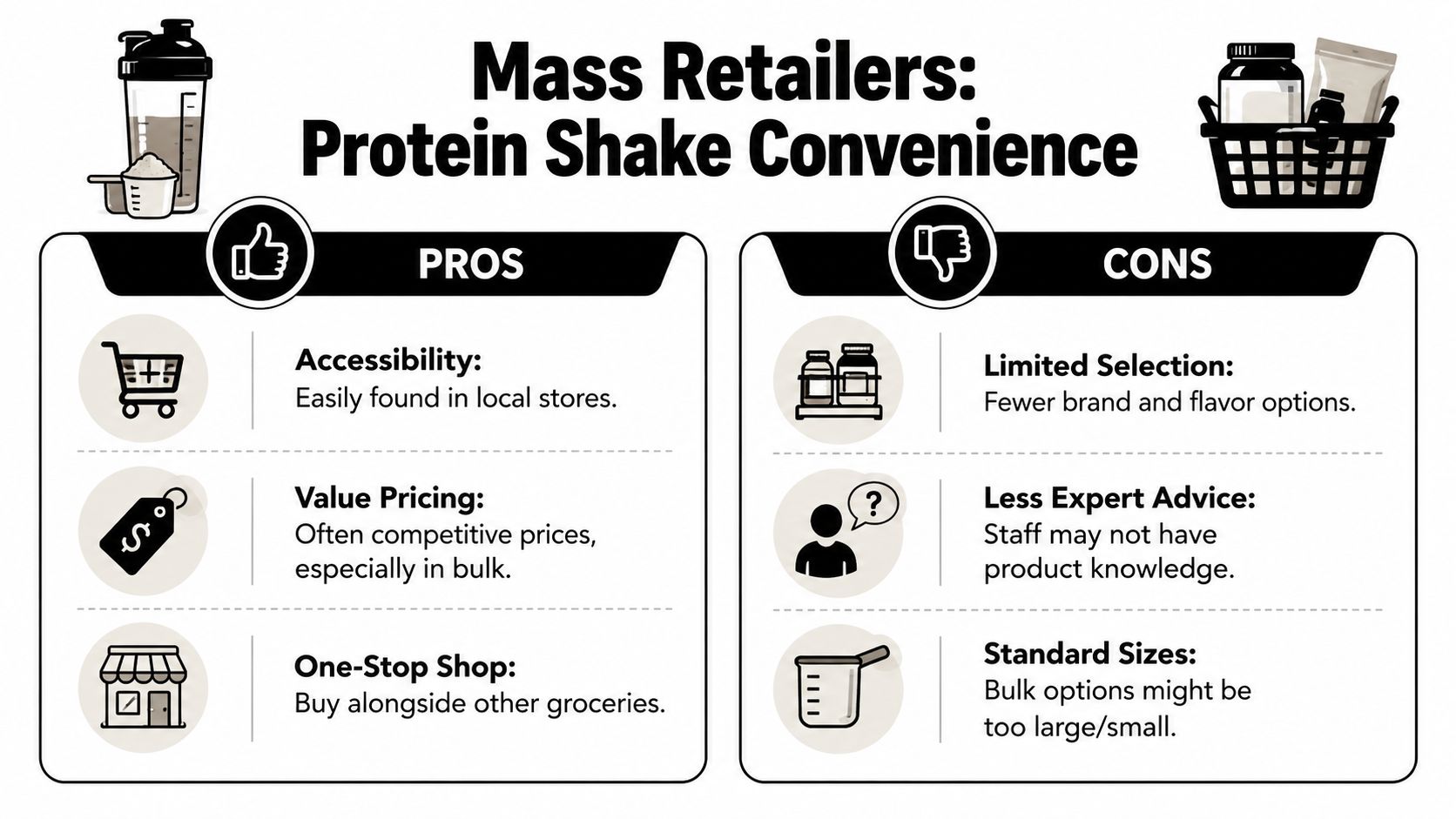 A comparison chart showing the pros and cons of purchasing protein shakes at mass retail stores.