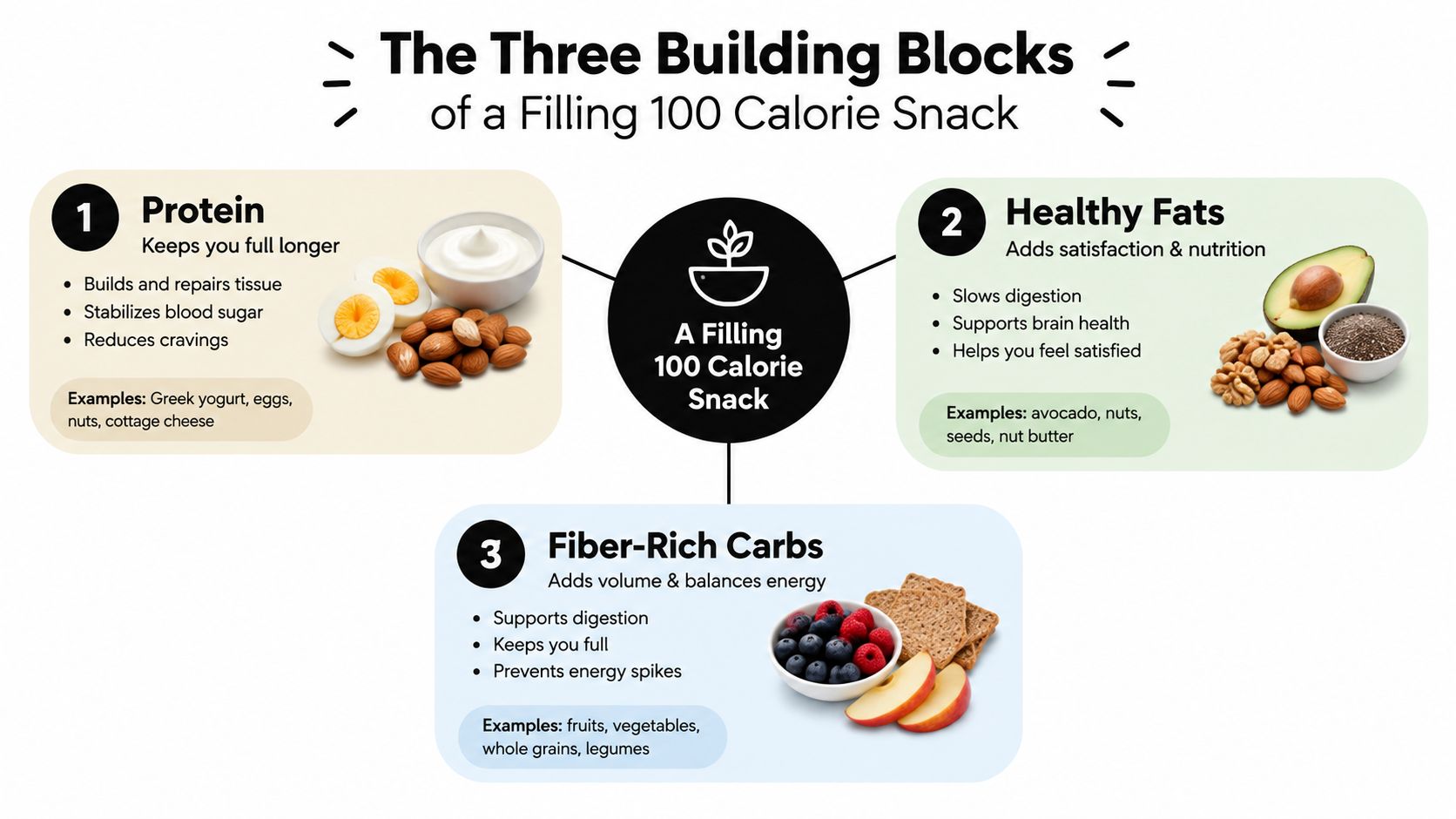 An infographic illustrating three key components for creating a satisfying 100 calorie snack including protein, healthy fats, and fiber.