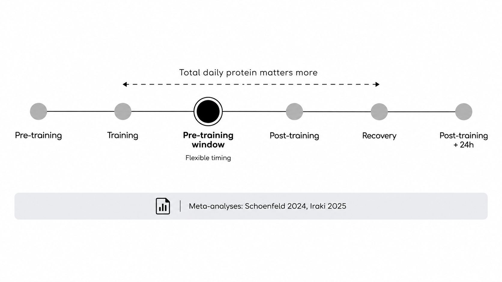 A timeline diagram illustrating that total daily protein intake is more important than specific nutrient timing.