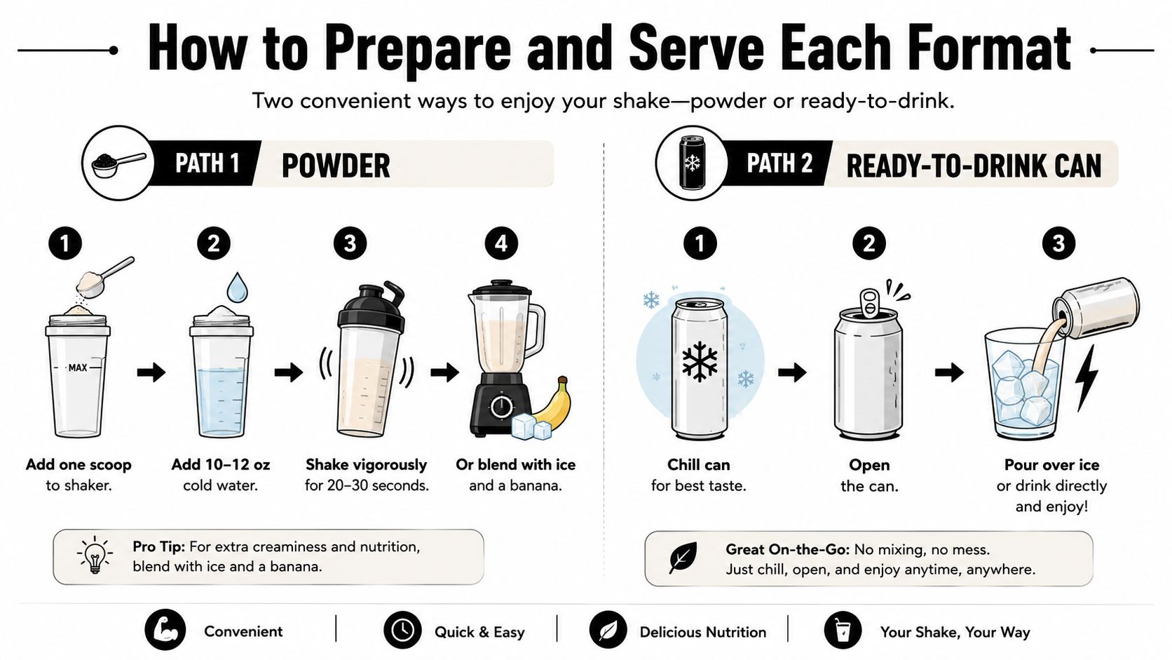 An infographic showing two preparation methods for shakes, including using powder with water or ready-to-drink cans.