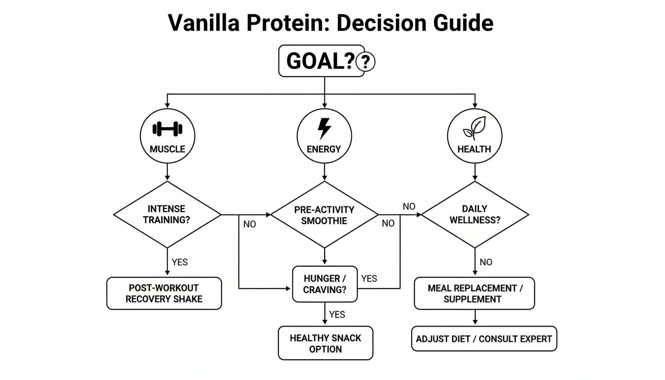 Flowchart for vanilla protein use, detailing choices for muscle, energy, and general health goals.