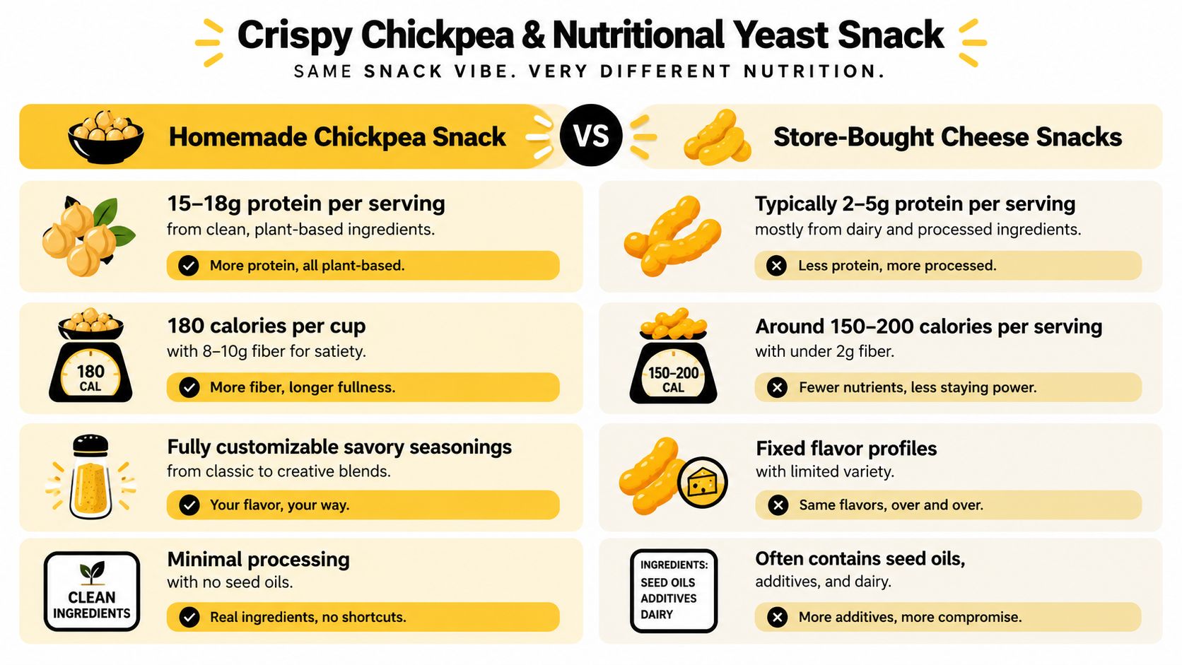 A comparison infographic between a healthy homemade chickpea snack and processed store-bought cheese snacks for nutrition.