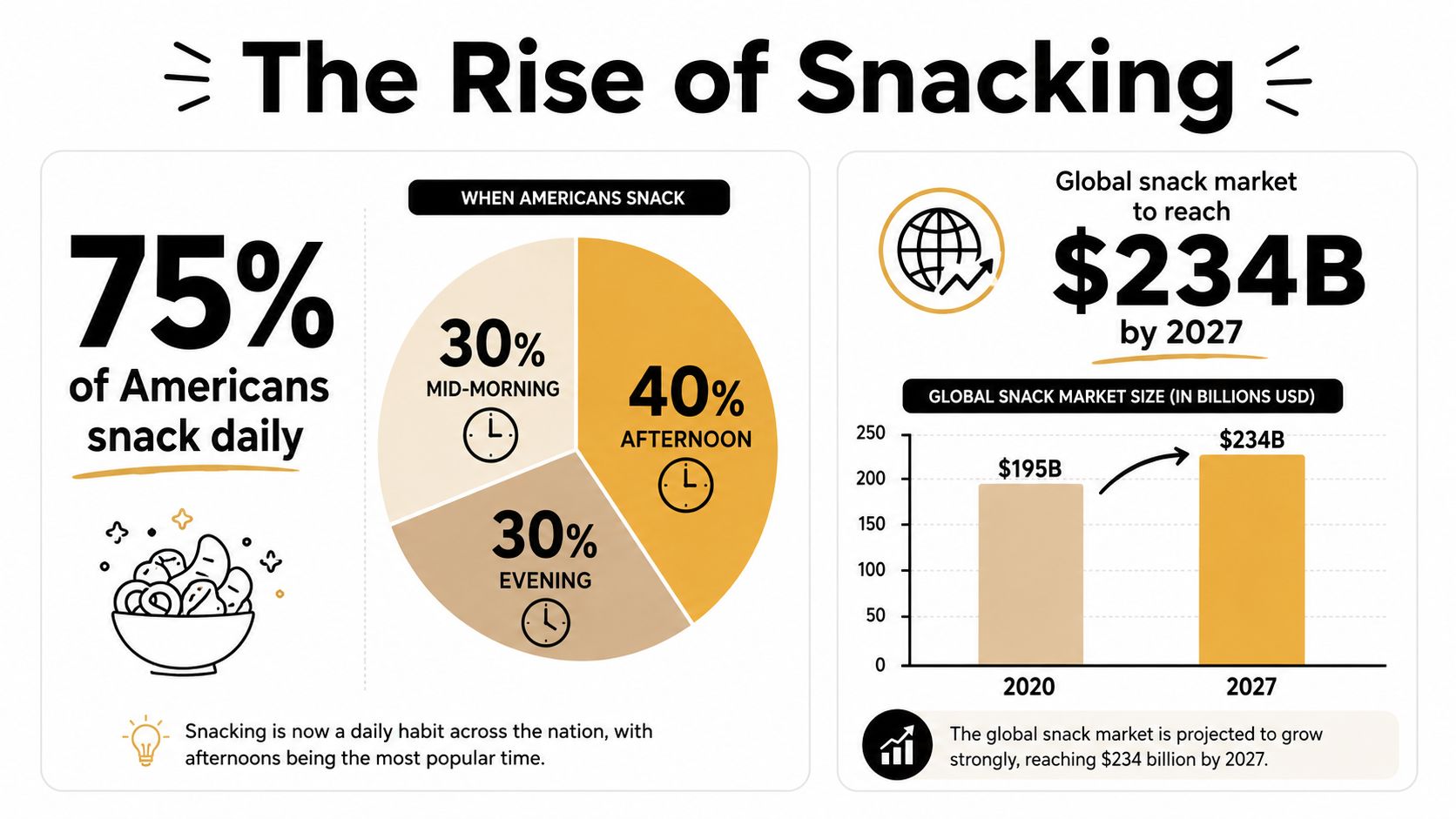 An infographic titled The Rise of Snacking showing statistics about daily snacking habits and market growth.