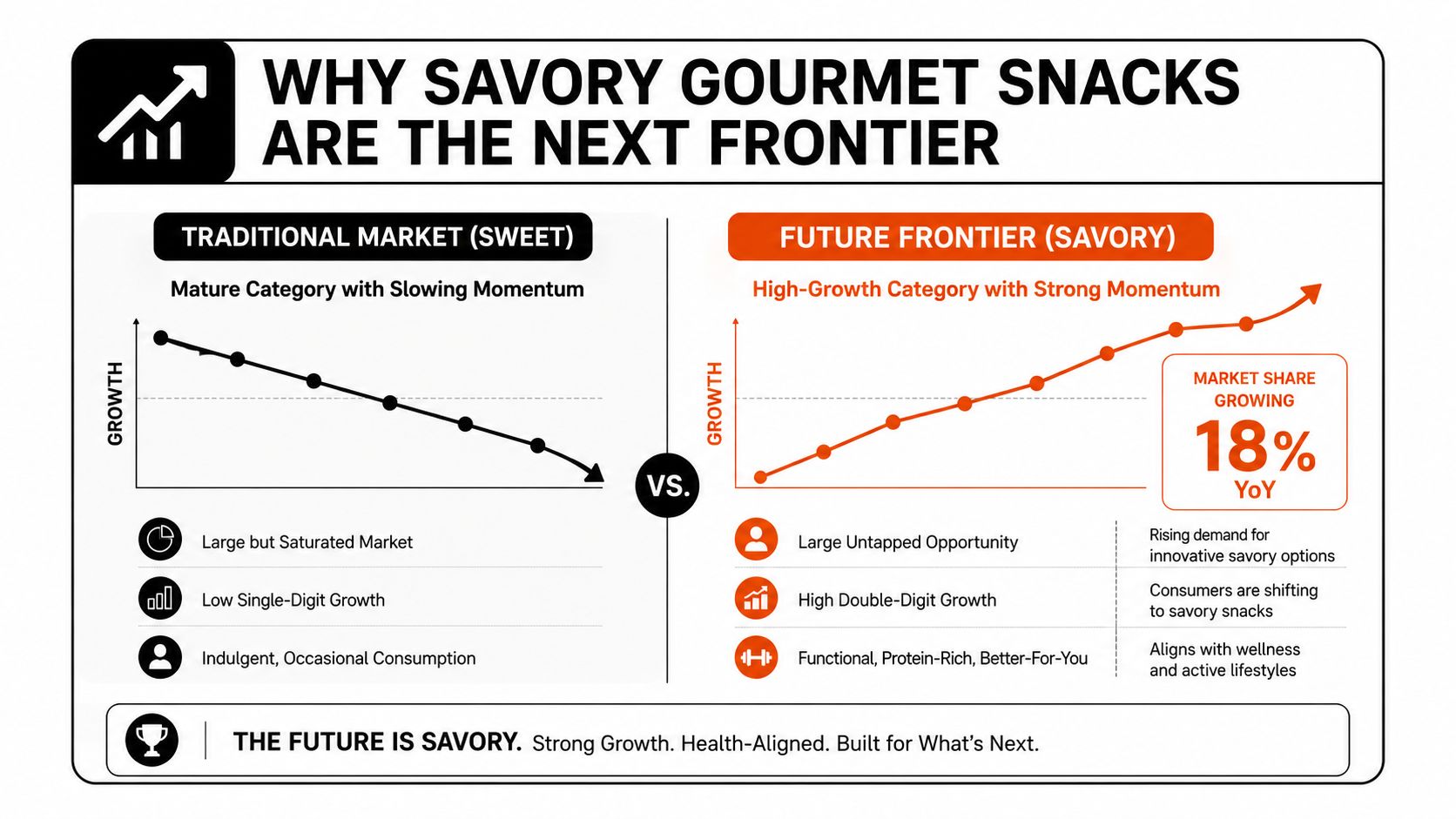 An infographic comparing the slowing growth of sweet snacks against the high-growth trend of savory gourmet snacks.