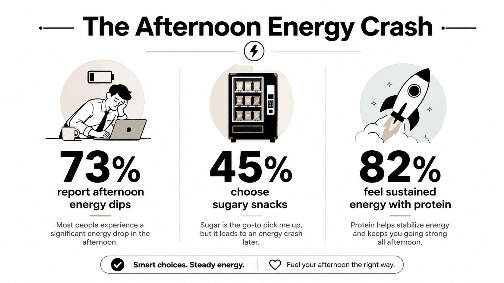 An infographic titled The Afternoon Energy Crash illustrating energy dips, sugary snack choices, and protein benefits.