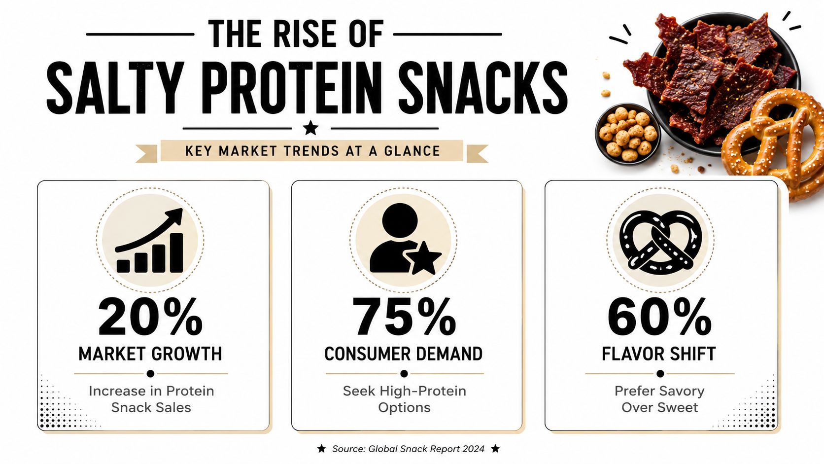 An infographic titled The Rise of Salty Protein Snacks showing market growth, consumer demand, and flavor preferences.