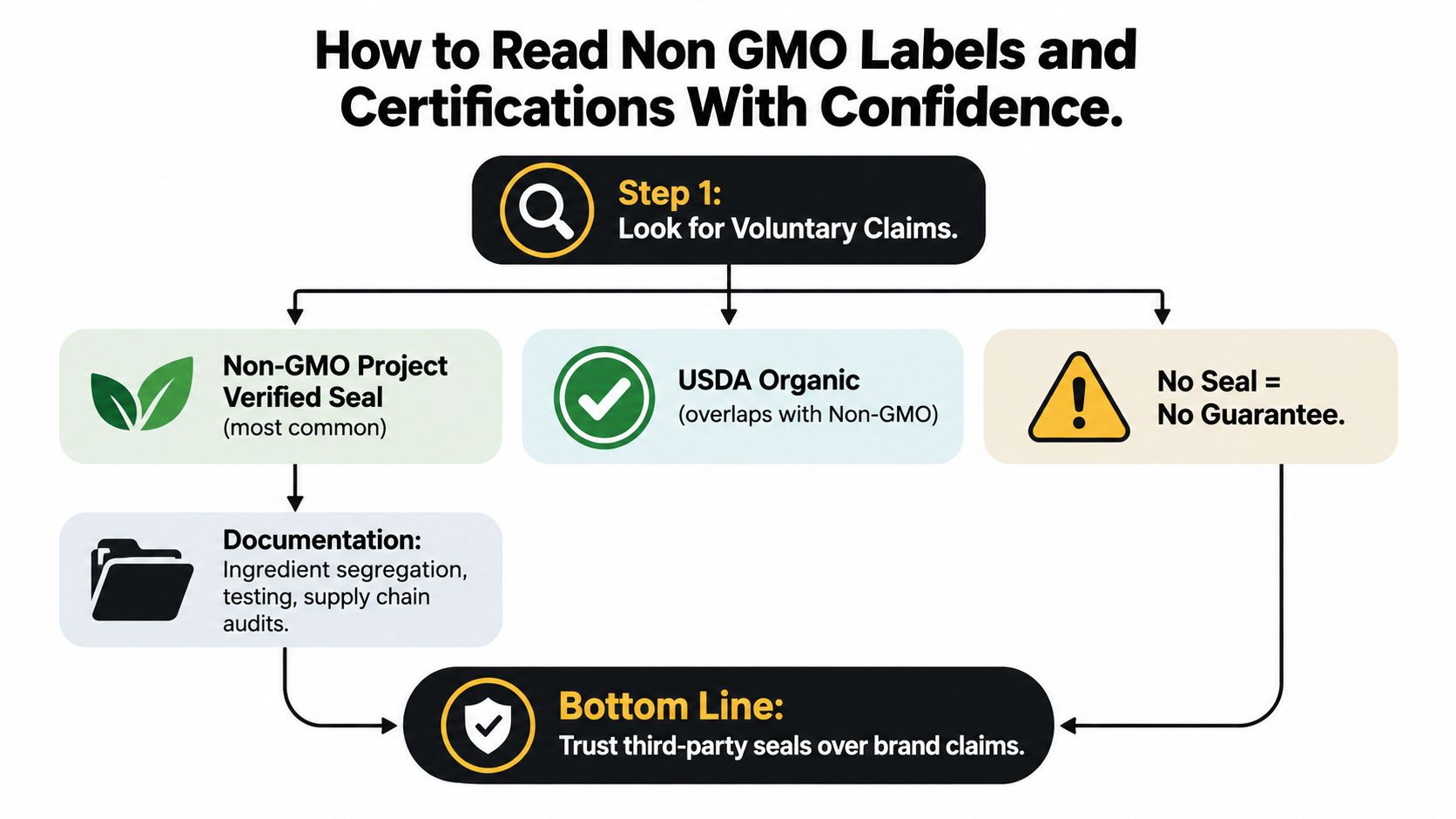 A flowchart explaining how to identify Non-GMO food labels, certifications, and third-party seals for consumers.