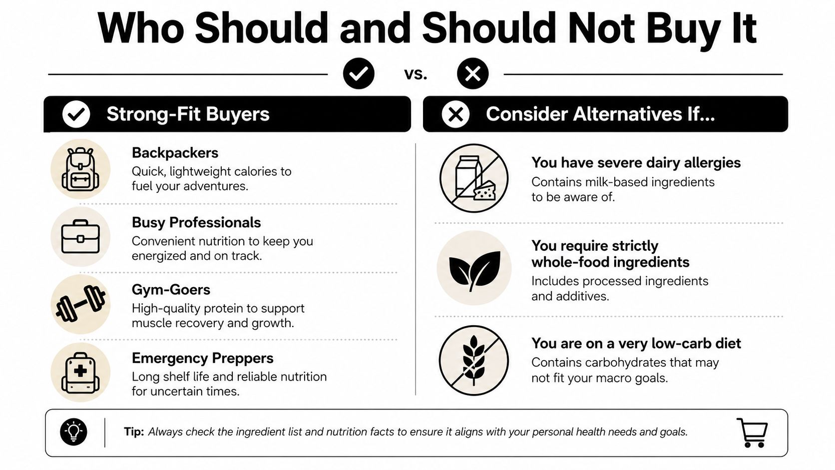 A comparison chart outlining the target consumers for a product, listing who should and shouldn't purchase it.