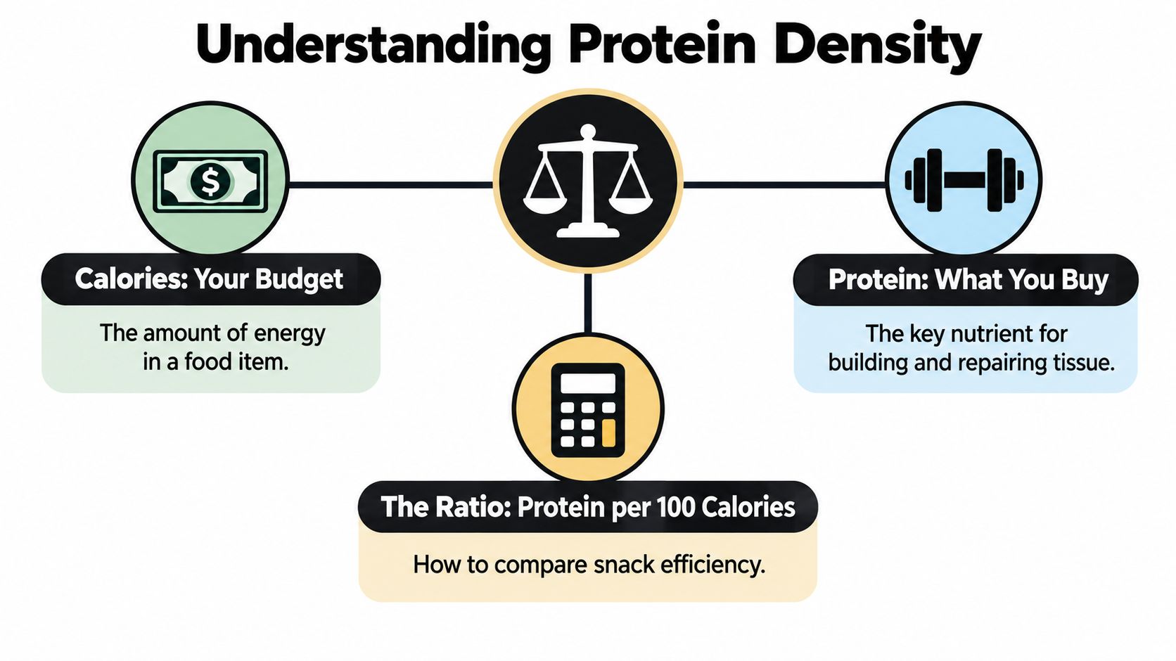A diagram explaining protein density through calories, protein content, and a calculated ratio for snack efficiency.