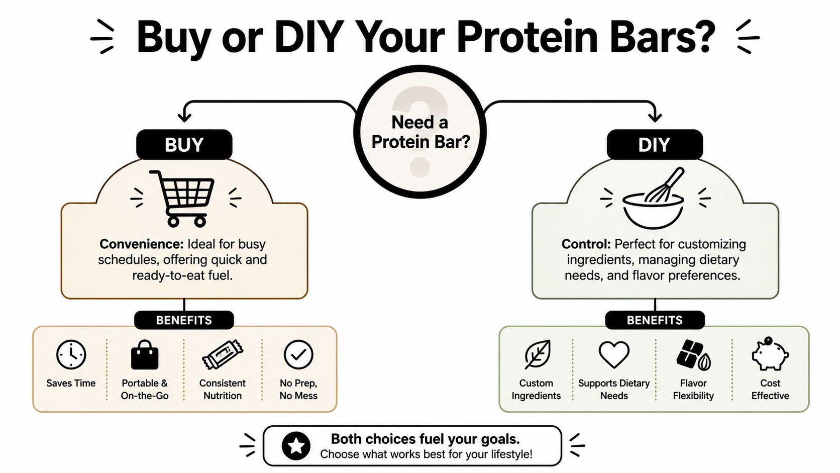 A comparison infographic showing the pros and cons of buying protein bars versus making them at home.