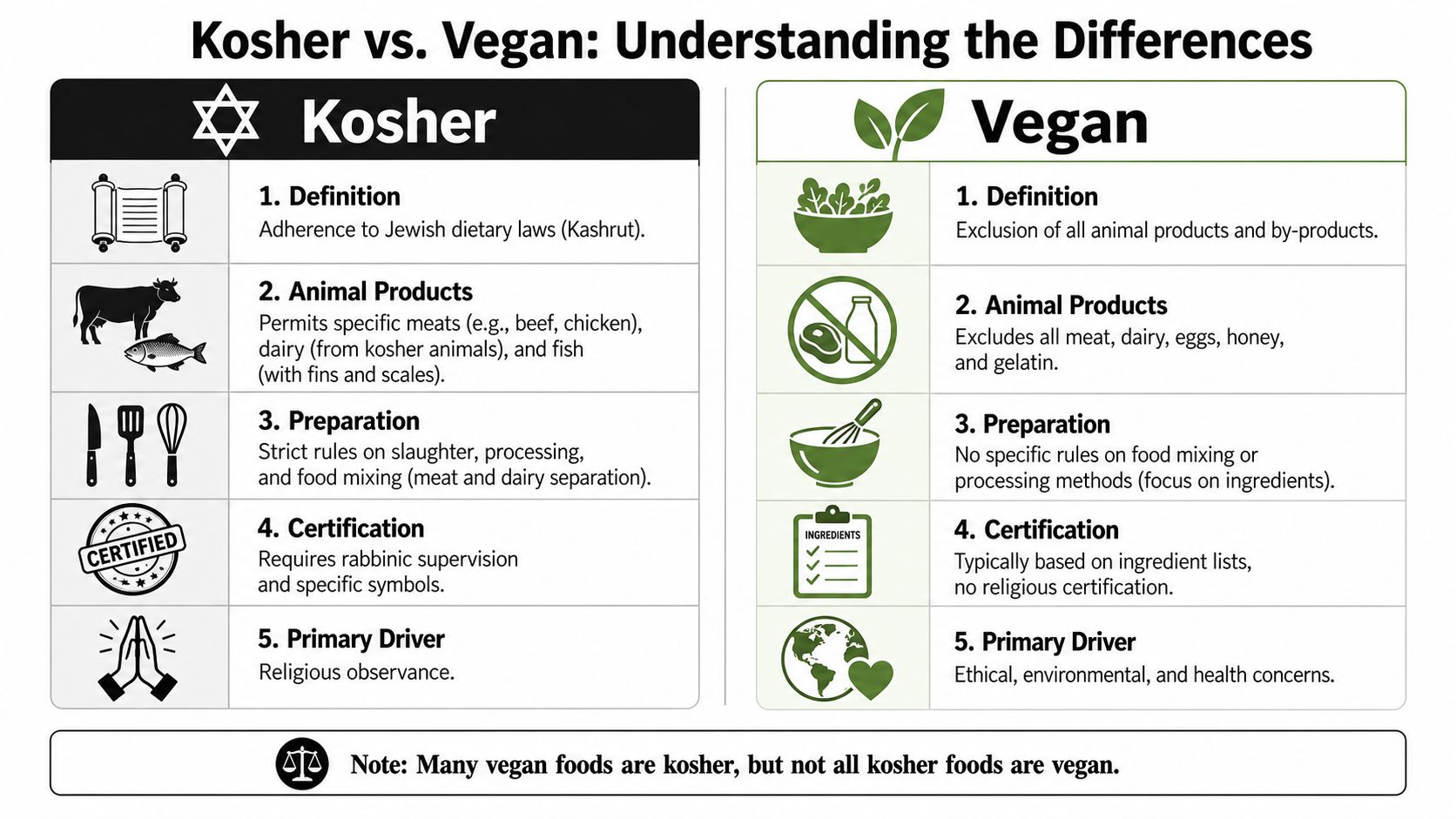 A comparison chart highlighting the key differences between Kosher dietary laws and Vegan dietary restrictions.