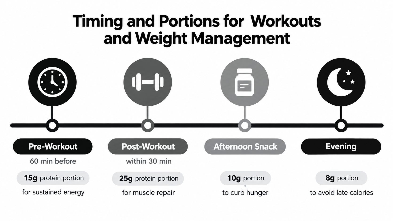 A nutrition timeline infographic showing optimal timing and protein portion sizes for workouts and weight management.