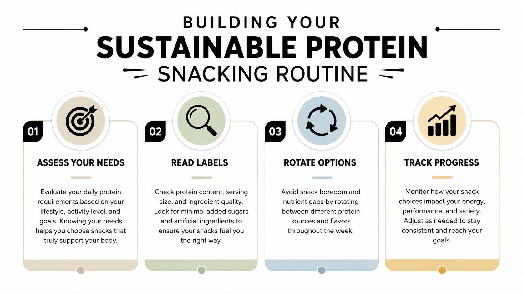 A four-step infographic guide on how to build a sustainable protein snacking routine for daily health.