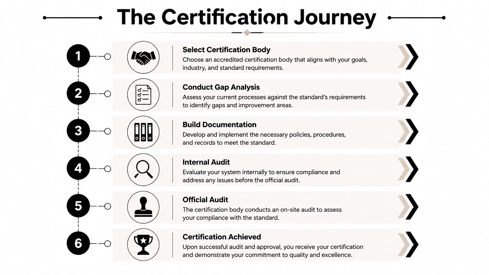 A six-step infographic detailing the certification journey for businesses to meet organizational standards and compliance requirements.