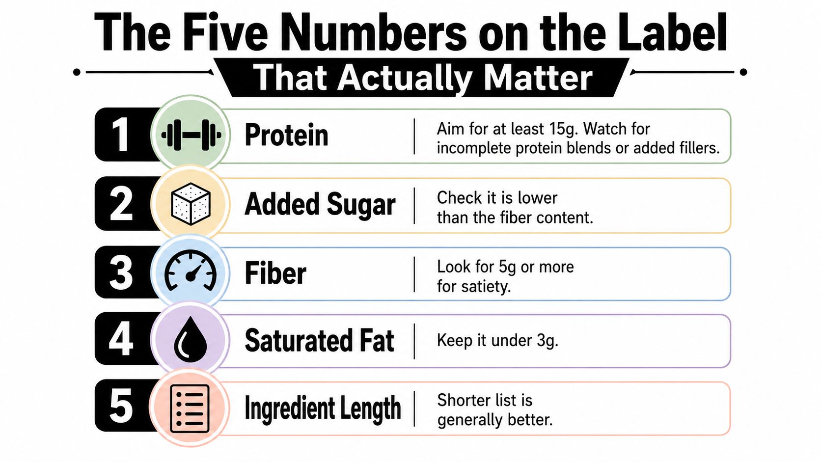 A visual guide outlining five important nutritional factors to check on food labels for better health.