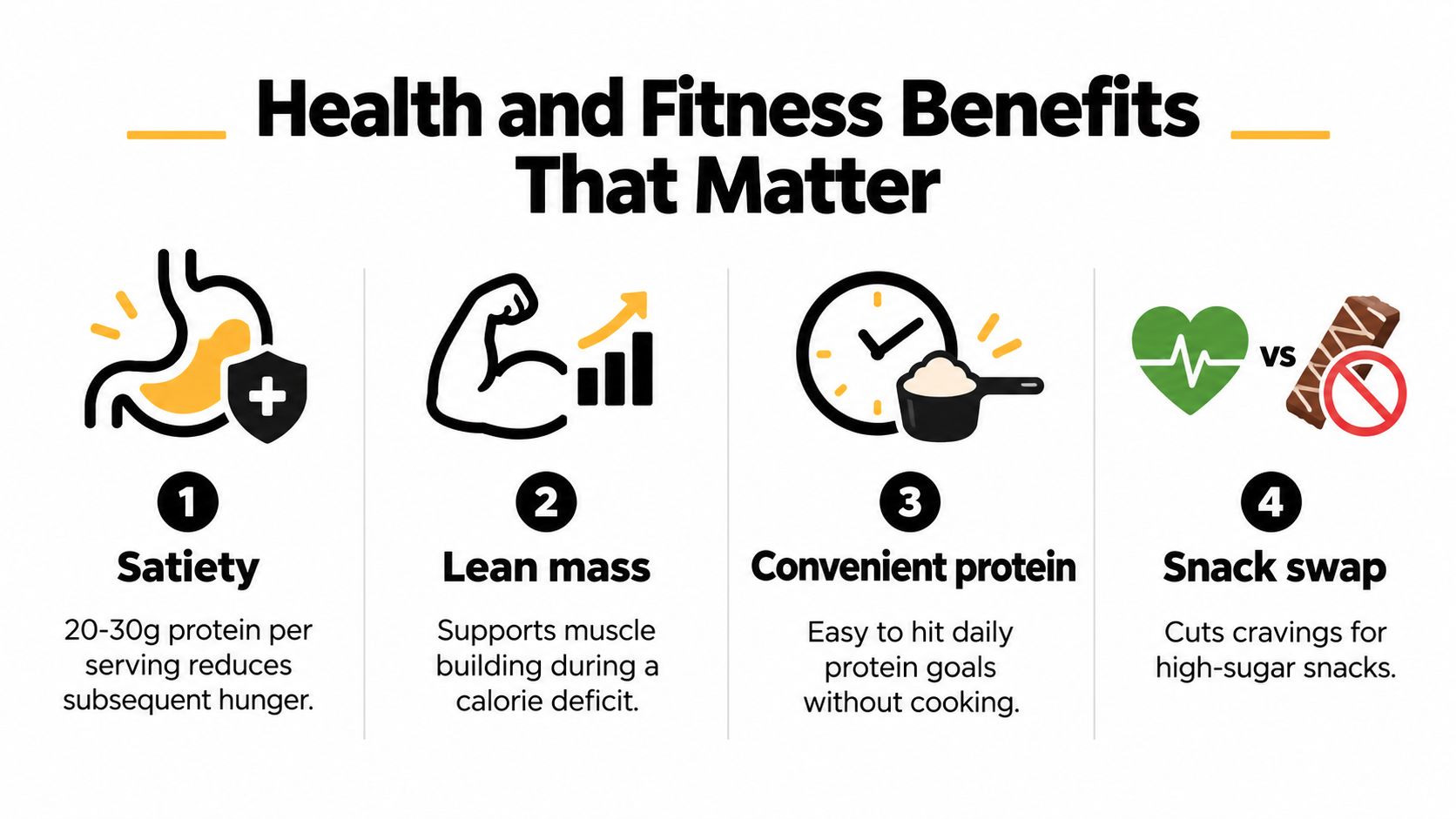An infographic detailing four main health and fitness benefits of consuming protein, including satiety and lean muscle maintenance.