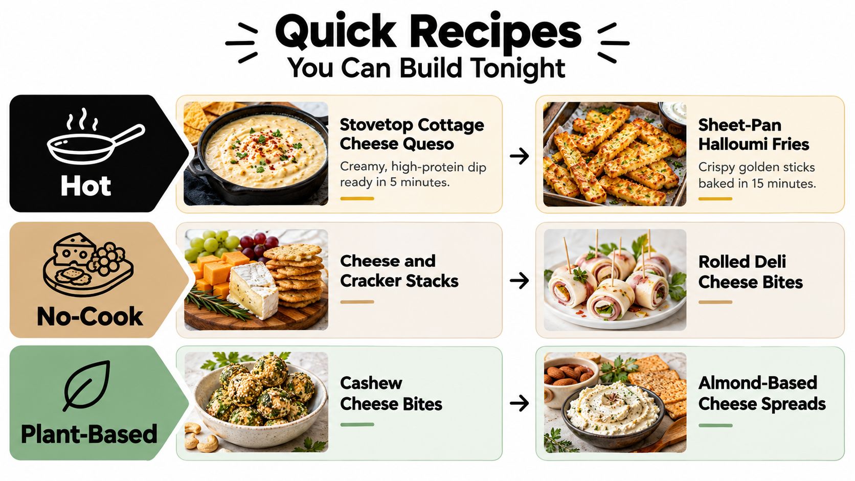 A visual guide presenting six quick cheese-based recipes categorized by hot, no-cook, and plant-based options.