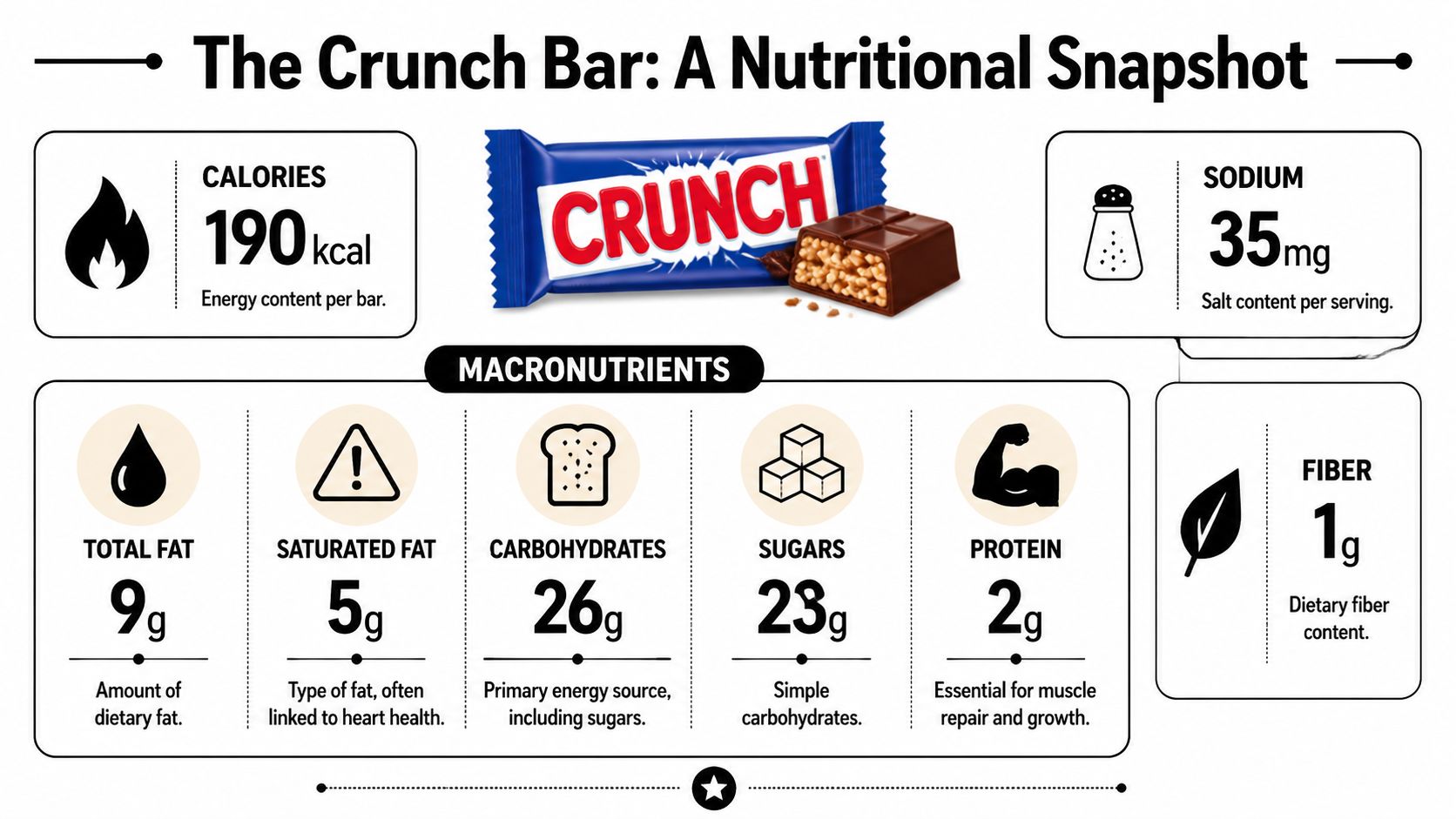 A nutritional infographic showing calories, sodium, and macronutrient content for a single Crunch chocolate candy bar.