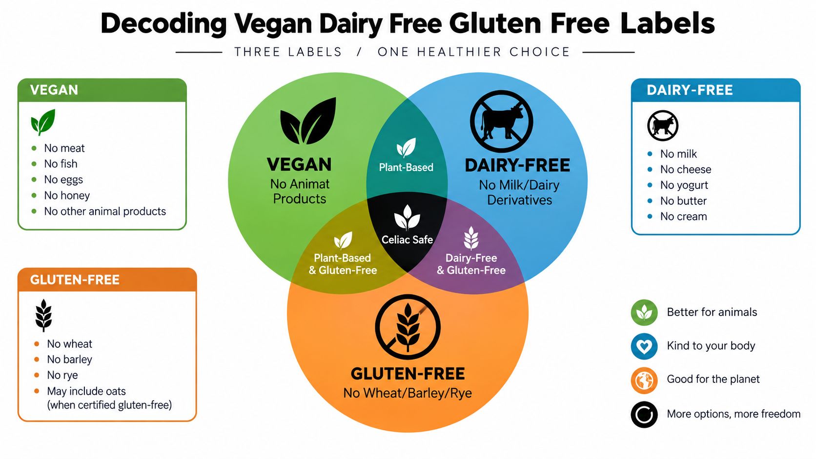 A Venn diagram explaining the differences and overlaps between vegan, dairy-free, and gluten-free dietary labels.