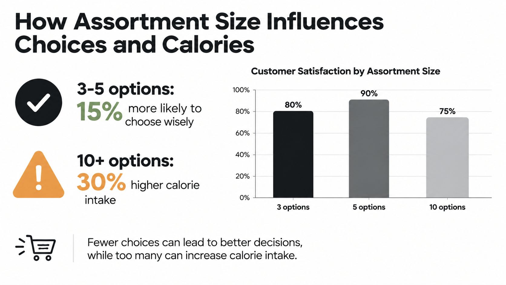 A chart showing that smaller assortment sizes improve decision-making and decrease calorie intake compared to larger assortments.