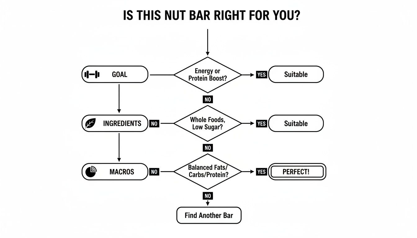 Flowchart guides choosing a nut bar, evaluating goal, ingredients (whole foods, low sugar), and balanced macros.