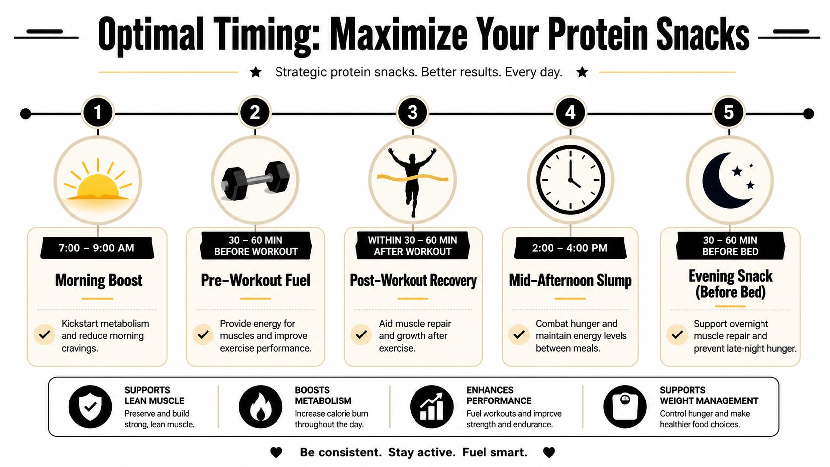 An infographic showing optimal times for high protein snacks to maximize muscle growth and energy throughout the day.