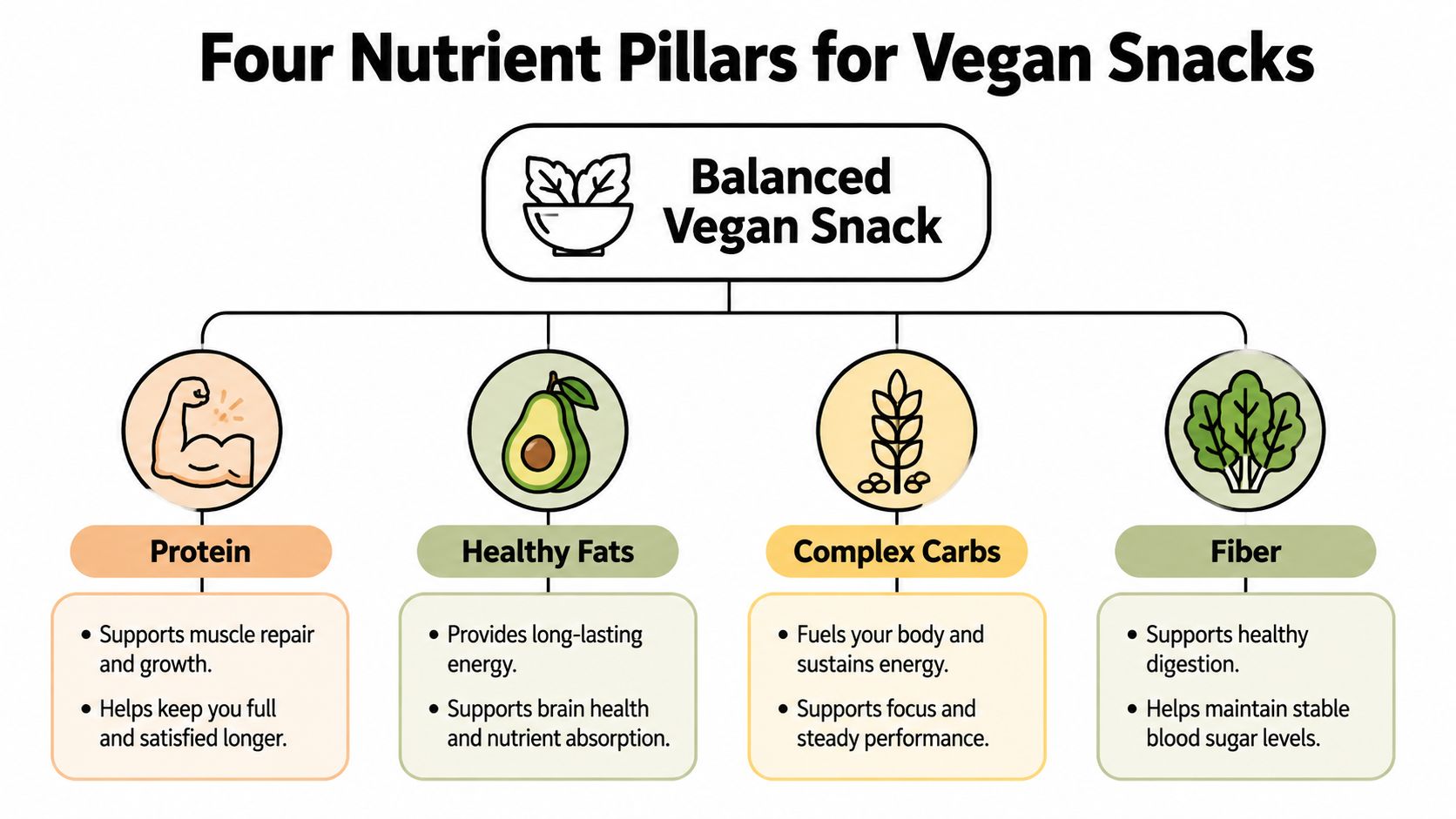 An infographic titled Four Nutrient Pillars for Vegan Snacks illustrating protein, healthy fats, complex carbs, and fiber.