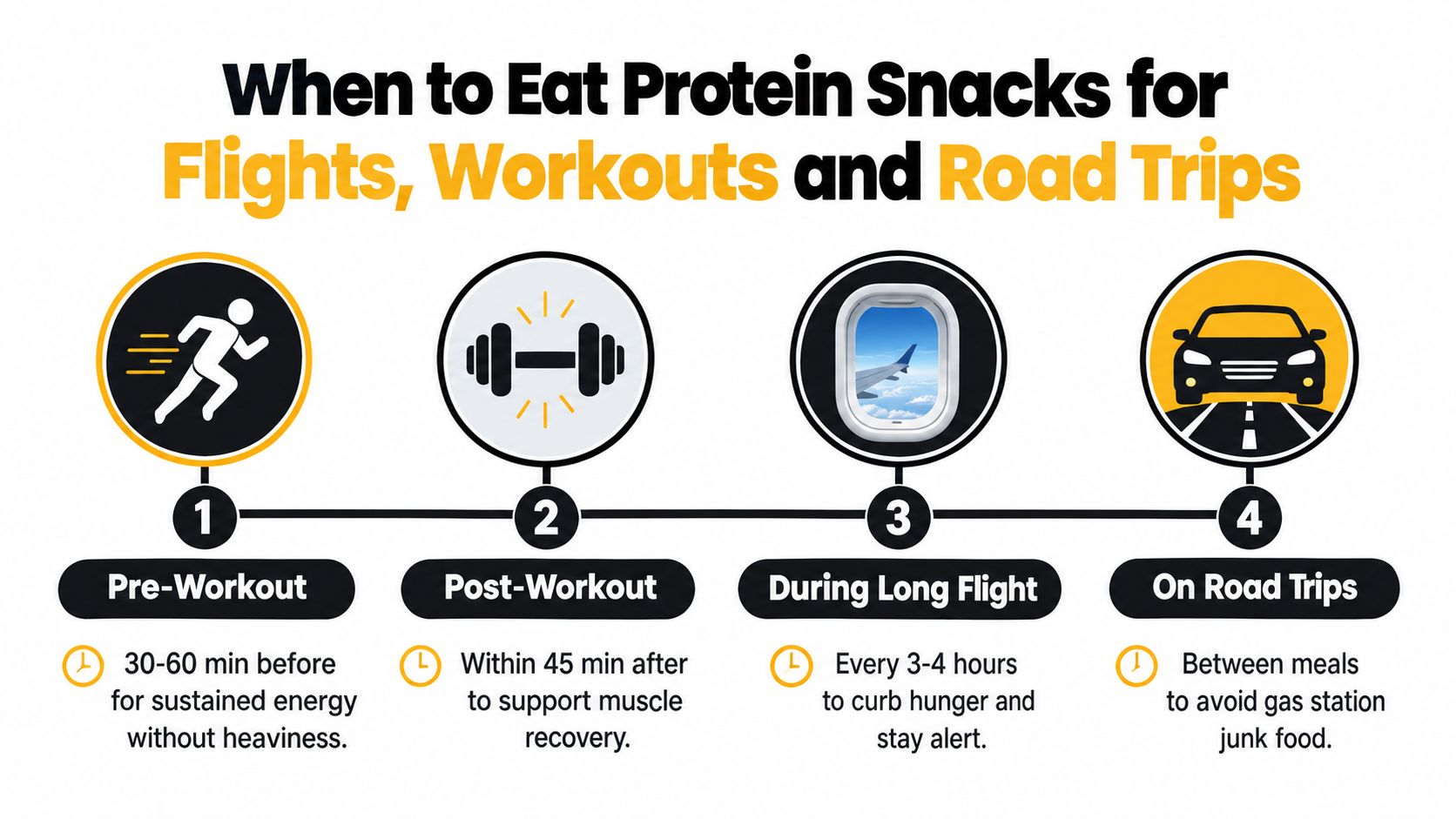 An infographic showing when to eat protein snacks for workouts, long flights, and road trips.