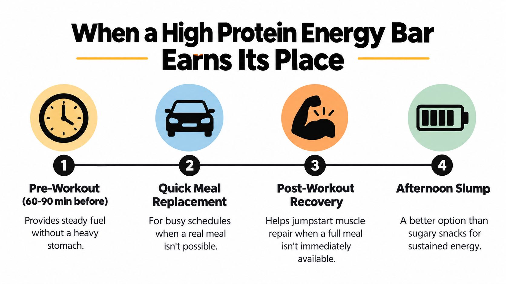 An infographic detailing four specific times to consume a high protein energy bar for best results.