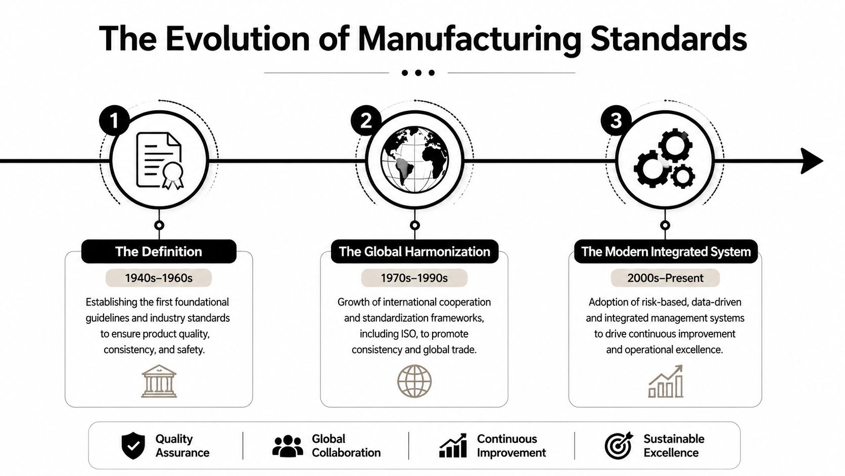 A timeline graphic illustrating the evolution of manufacturing standards from the 1940s through the present day.