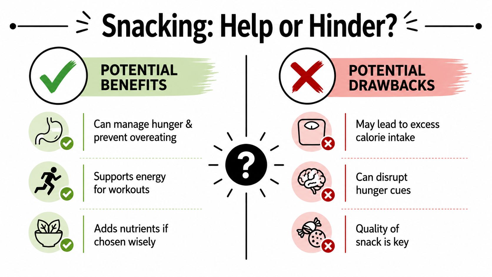 An infographic titled Snacking: Help or Hinder comparing potential benefits and drawbacks of consuming snacks.