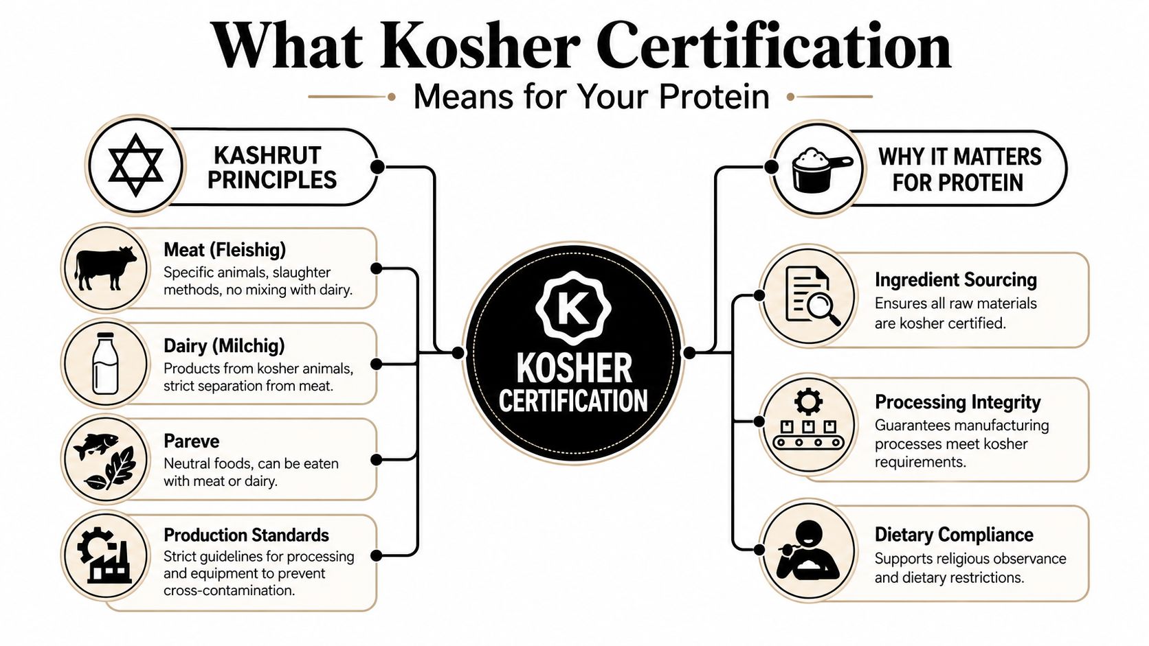 An infographic detailing the principles and significance of kosher certification for various types of dietary proteins.