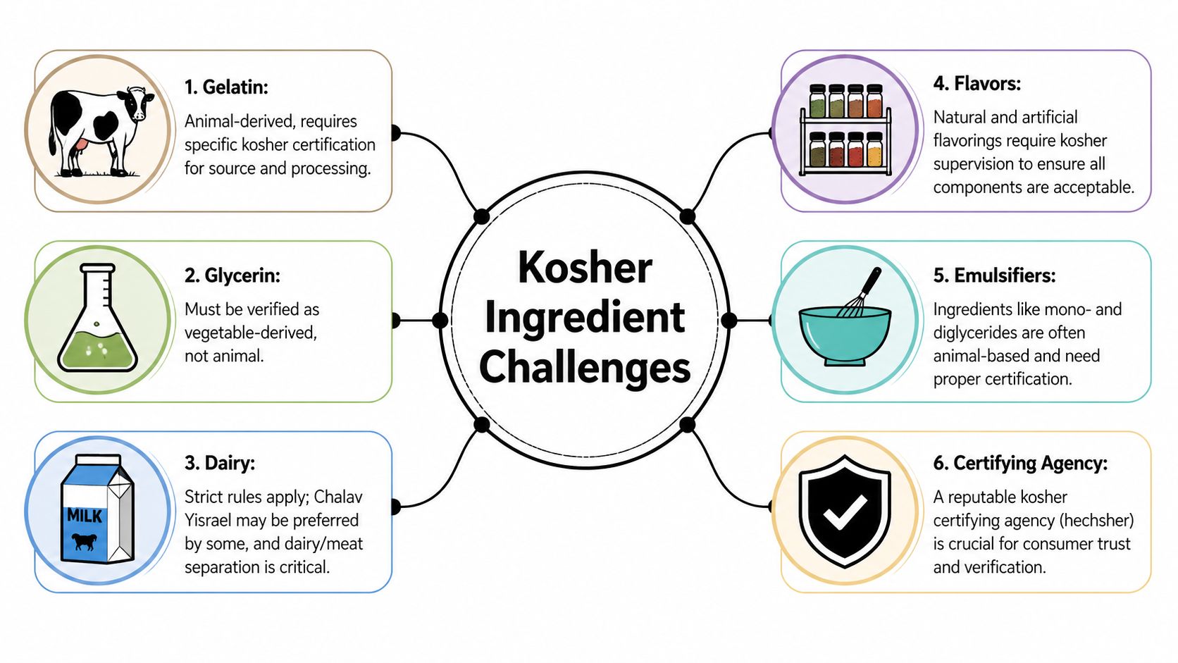 A diagram outlining six major kosher ingredient challenges including gelatin, glycerin, dairy, flavors, emulsifiers, and certification agencies.