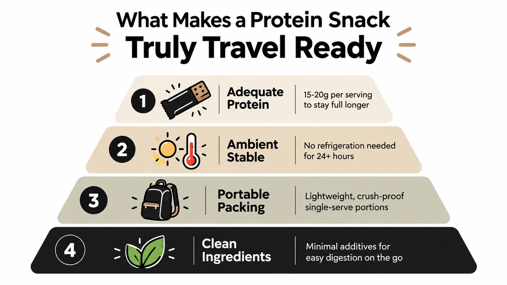 An infographic pyramid detailing four key requirements for a healthy, travel-ready protein snack for travelers.