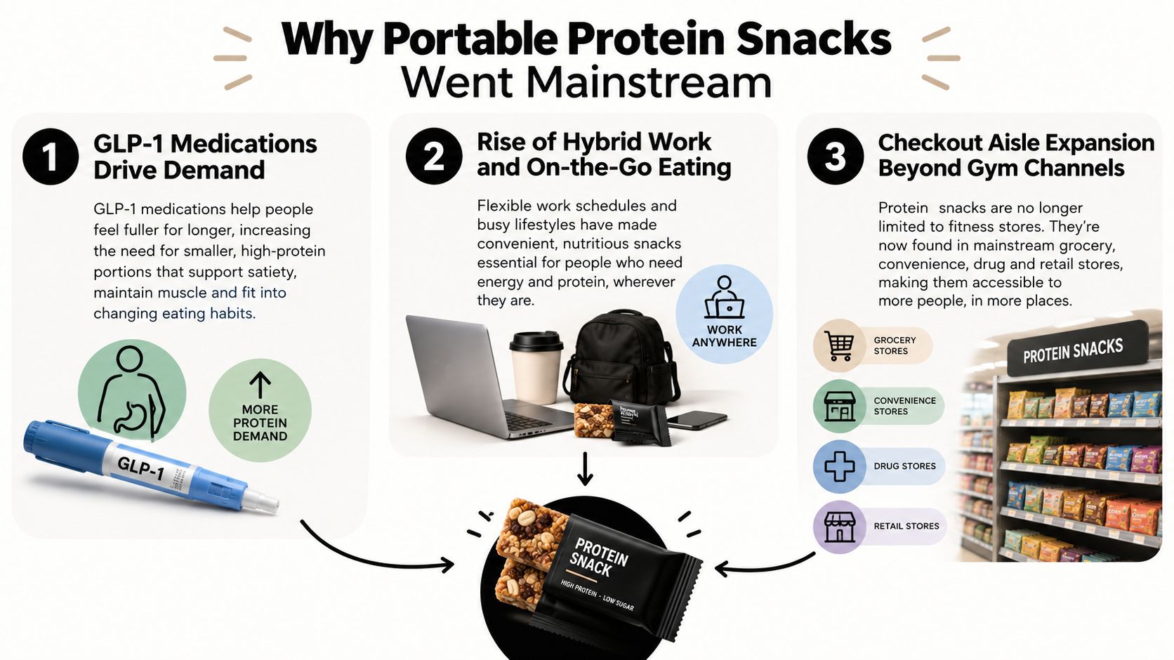 An infographic showing three main reasons why portable high protein snacks have become popular in mainstream culture.