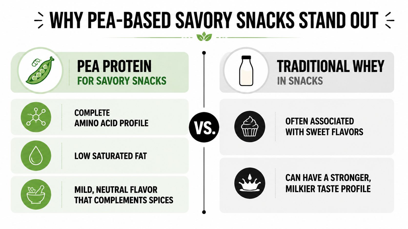 A comparison infographic showing the benefits of pea protein over traditional whey for savory snacks.