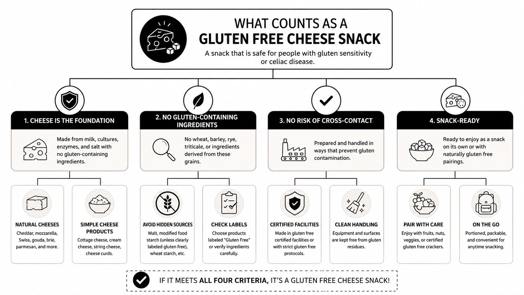 A flowchart explaining the four essential criteria for selecting safe, gluten-free cheese snacks for dietary needs.