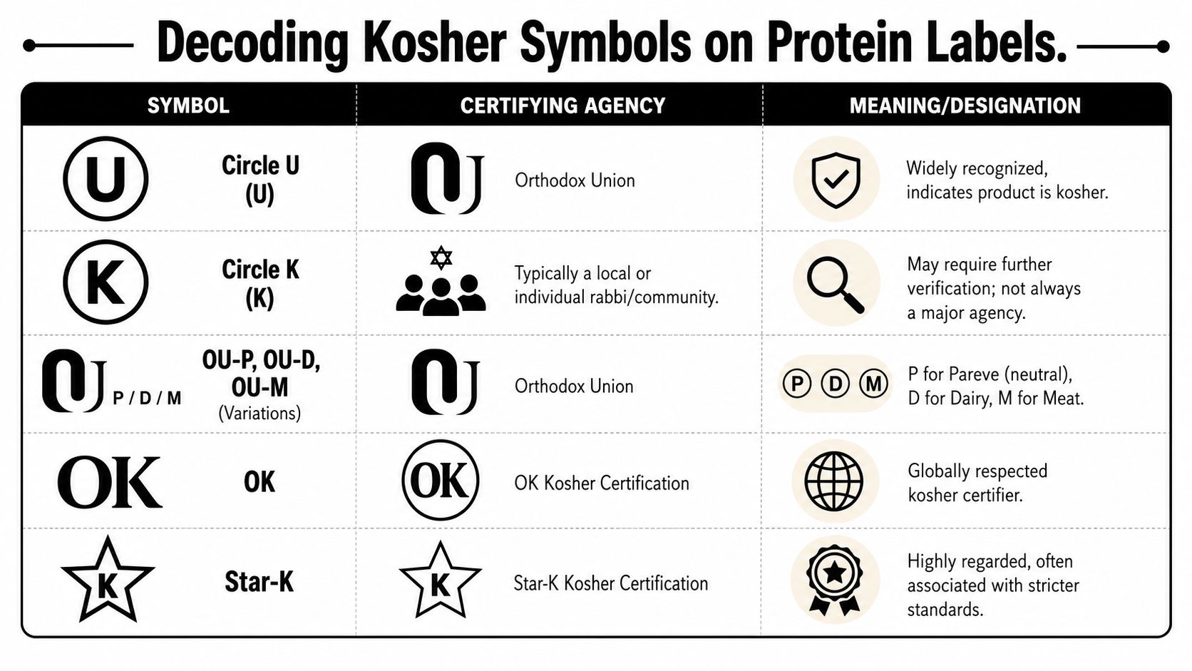 A chart explaining common kosher certification symbols found on protein labels and their specific meanings.